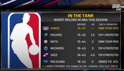 世界杯app下载地址-摆烂队首轮签详情：国王&amp;篮网自己持有 步行者前4顺位保护