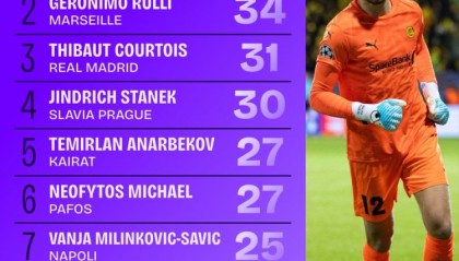 世界杯赛事直播入口-本赛季欧冠扑救榜：博德闪耀门将哈伊金42次第一 库尔图瓦第三